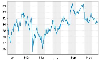 Chart Verizon Communications Inc. DL-Notes 2016(16/46) - 1 Year