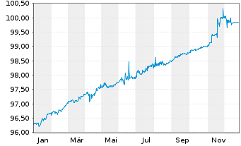 Chart Verizon Communications Inc. DL-Notes 2021(21/26) - 1 Year