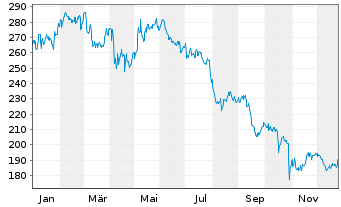 Chart Verisk Analytics Inc. Cl.A - 1 Jahr