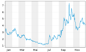 Chart Veritone Inc - 1 Jahr