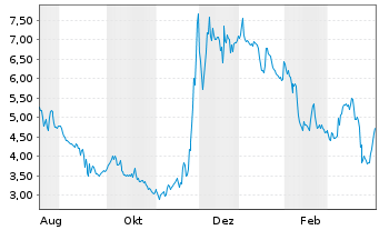 Chart Verrica Pharmaceuticals Inc. - 1 Year