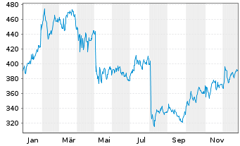 Chart Vertex Pharmaceuticals Inc. - 1 Jahr