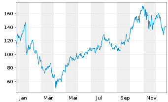 Chart Vertiv Holdings Co. - 1 Jahr