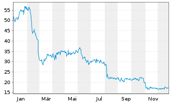 Chart Vertex Inc. Cl.A - 1 Jahr