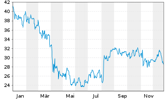 Chart Pursuit Att.+Hospitality Inc. - 1 Jahr