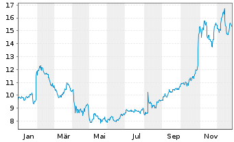 Chart Viavi Solutions Inc. - 1 Jahr