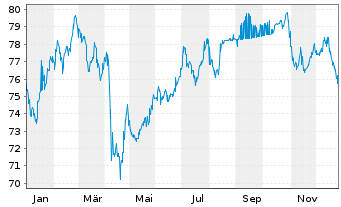 Chart Paramount Global DL-Notes 2020(20/50) - 1 Year
