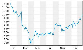 Chart Viatris Inc. - 1 Jahr