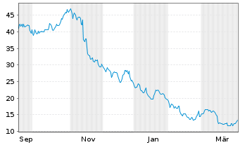 Chart Via Transportation Inc. - 1 Year