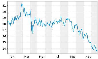 Chart Vici Properties Inc. - 1 Jahr