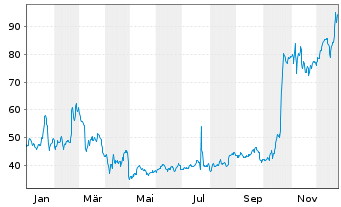 Chart Vicor Corp. - 1 Jahr