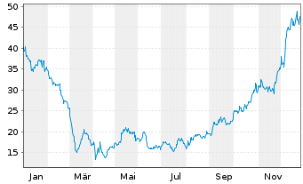 Chart Victoria's Secret & Co. - 1 Jahr