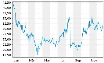 Chart Viking Therapeutics Inc. - 1 Year