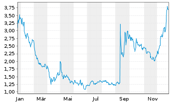 Chart Vince Holding Corp. - 1 Jahr