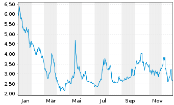Chart Virgin Galactic Holdings Inc. - 1 Jahr