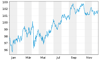Chart Virginia Electric & Power Co. 2024(24/34)Ser.C - 1 Year