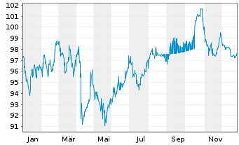 Chart Virginia Electric & Power Co. 2024(24/54)Ser.D - 1 Year