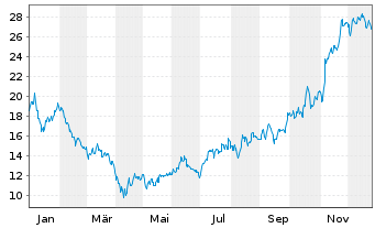 Chart Viridian Therapeutics Inc. - 1 Year