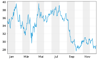 Chart Virtu Financial Inc. Shares A  - 1 Jahr