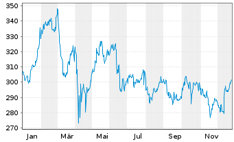 Chart VISA Inc. - 1 Jahr