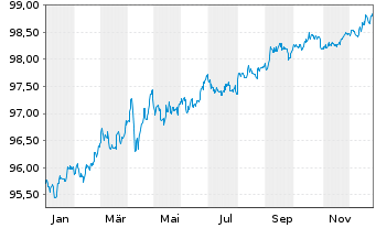 Chart VISA Inc. DL-Notes 2017(17/27) - 1 Year