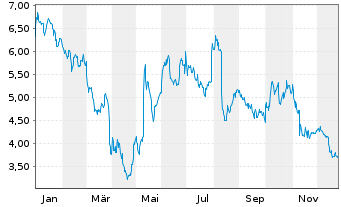Chart VirTra Inc. - 1 Jahr