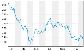 Chart Virtus Investment Partners Inc - 1 Jahr