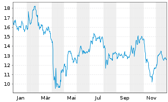 Chart Vishay Intertechnology Inc. - 1 Jahr