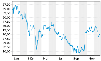 Chart Vista Oil & Gas S.A.B. de C.V. - 1 Year