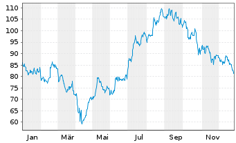 Chart Visteon Corp. - 1 Jahr
