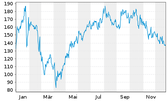 Chart Vistra Corp. - 1 Jahr
