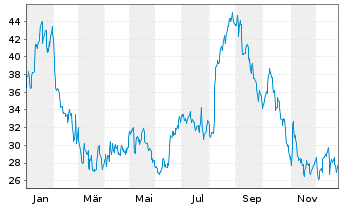 Chart Vital Farms Inc. - 1 Jahr
