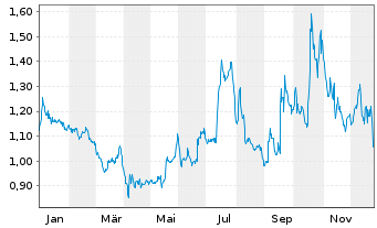 Chart Vivani Medical Inc. - 1 Jahr