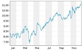 Chart Vodafone Group PLC Spons.ADRs - 1 Jahr