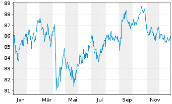 Chart Vodafone Group PLC DL-Notes 2013(13/43) - 1 Year