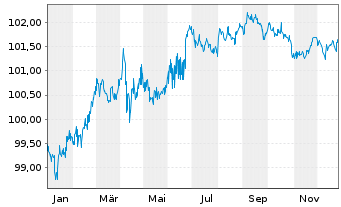 Chart Vodafone Group PLC DL-Notes 2018(18/28) - 1 Year