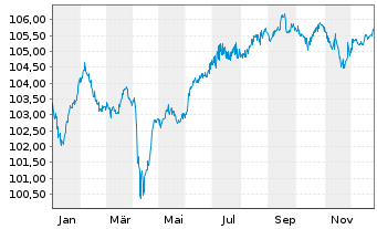 Chart Vodafone Group PLC DL-FLR Notes 2019(29/79) - 1 Year