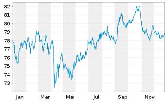 Chart Vodafone Group PLC DL-Notes 2019(19/50) - 1 Year