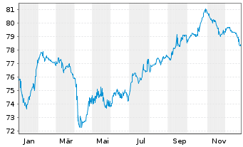 Chart Vodafone Group PLC DL-FLR Notes 2021(21/81) - 1 Year