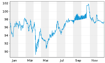 Chart Vodafone Group PLC DL-Notes 2024(24/64) - 1 Year