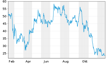 Chart 2x Bitcoin Strategy ETF - 1 Jahr