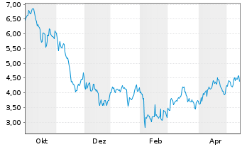 Chart Empery Digital Inc. - 1 Jahr