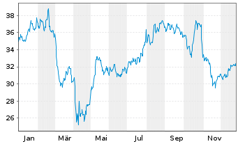 Chart Vontier Corp. - 1 Jahr
