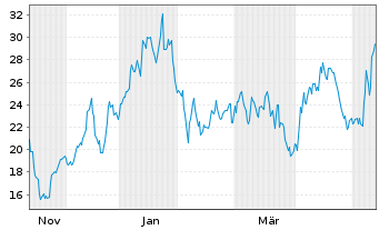 Chart Voyager Technologies Inc. Reg. Shares Cl. A o.N. - 1 Jahr