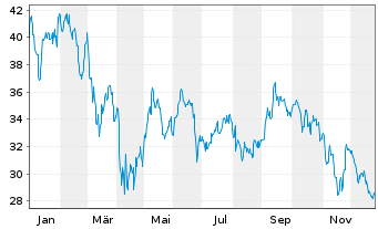 Chart Vornado Realty Trust - 1 Jahr