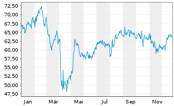 Chart Voya Financial Inc. - 1 Jahr