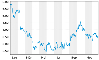 Chart Voyager Therapeutics Inc. - 1 Jahr
