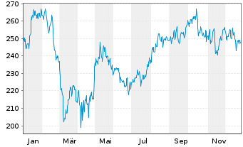 Chart Vulcan Materials Co. - 1 Jahr