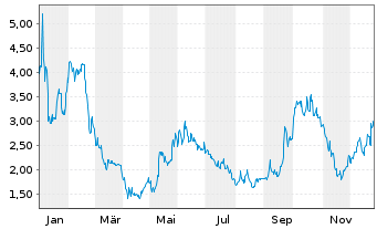 Chart Vuzix Corp. - 1 Jahr