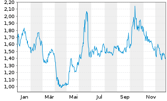 Chart W&T Offshore Inc. - 1 Jahr